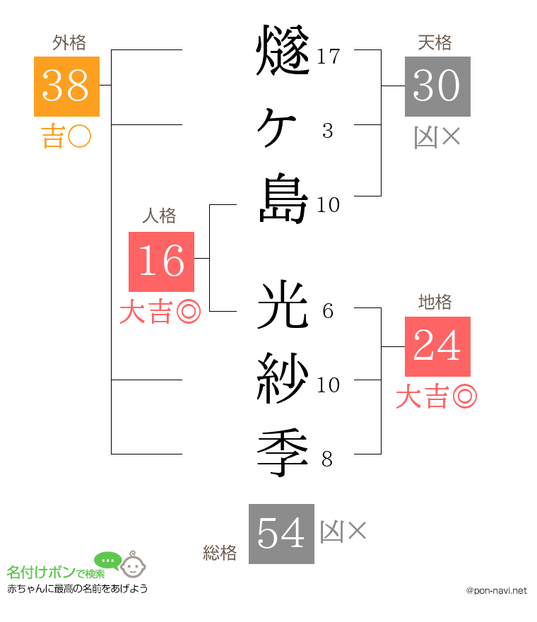 燧ヶ島 光紗季さんの姓名判断結果