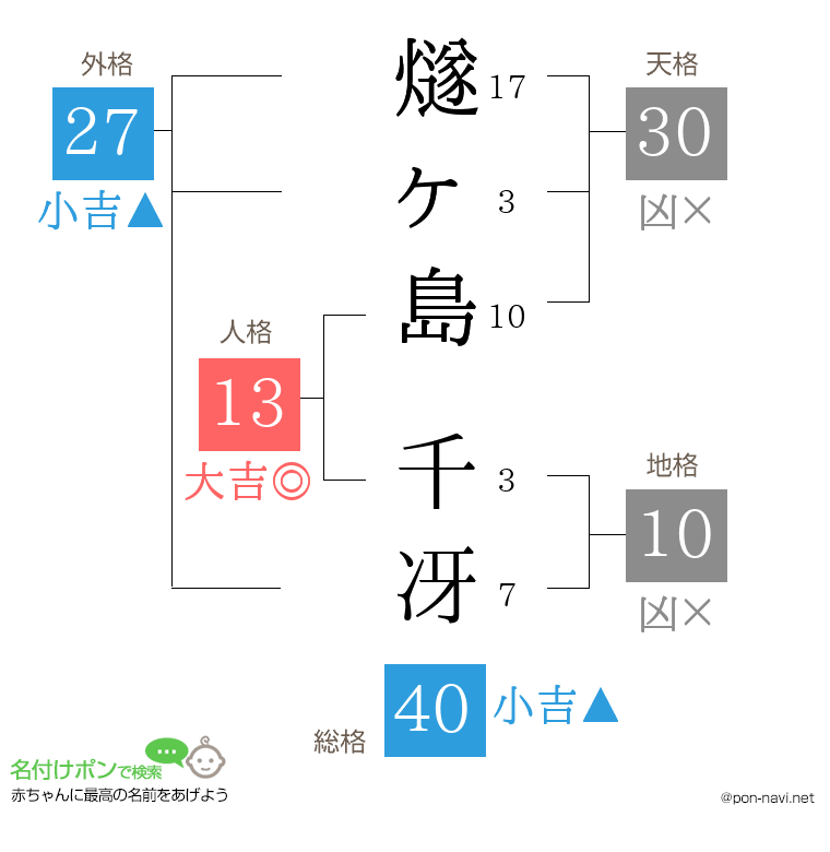 燧ヶ島 千冴さんの姓名判断結果