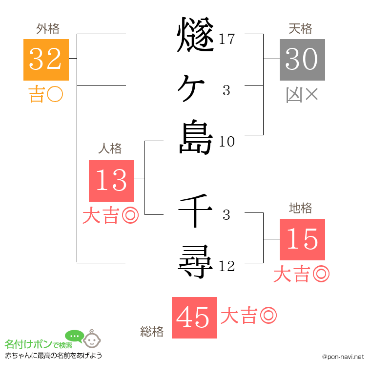 燧ヶ島 千尋さんの姓名判断結果
