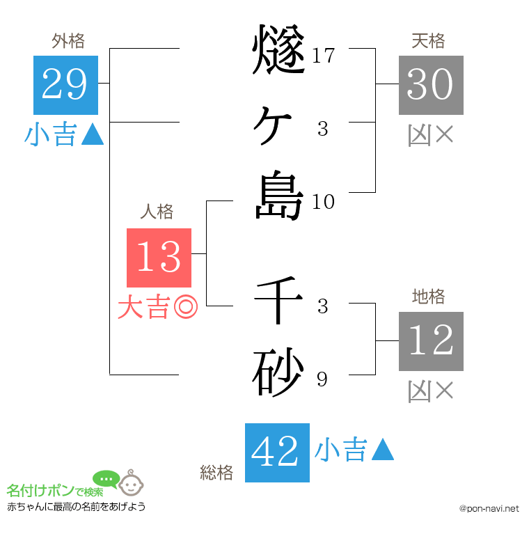 燧ヶ島 千砂さんの姓名判断結果