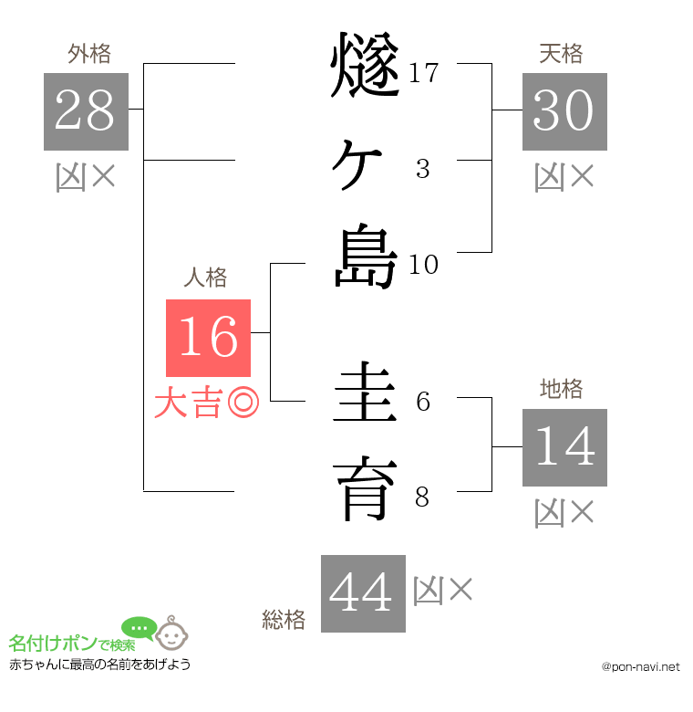 燧ヶ島 圭育さんの姓名判断結果