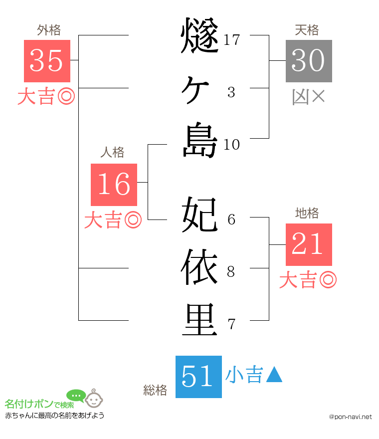 燧ヶ島 妃依里さんの姓名判断結果