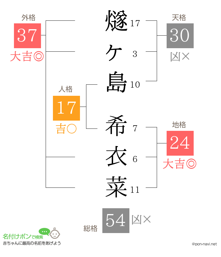 燧ヶ島 希衣菜さんの姓名判断結果