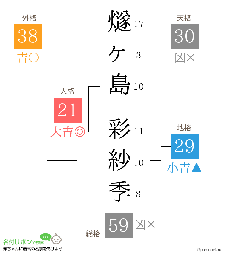 燧ヶ島 彩紗季さんの姓名判断結果