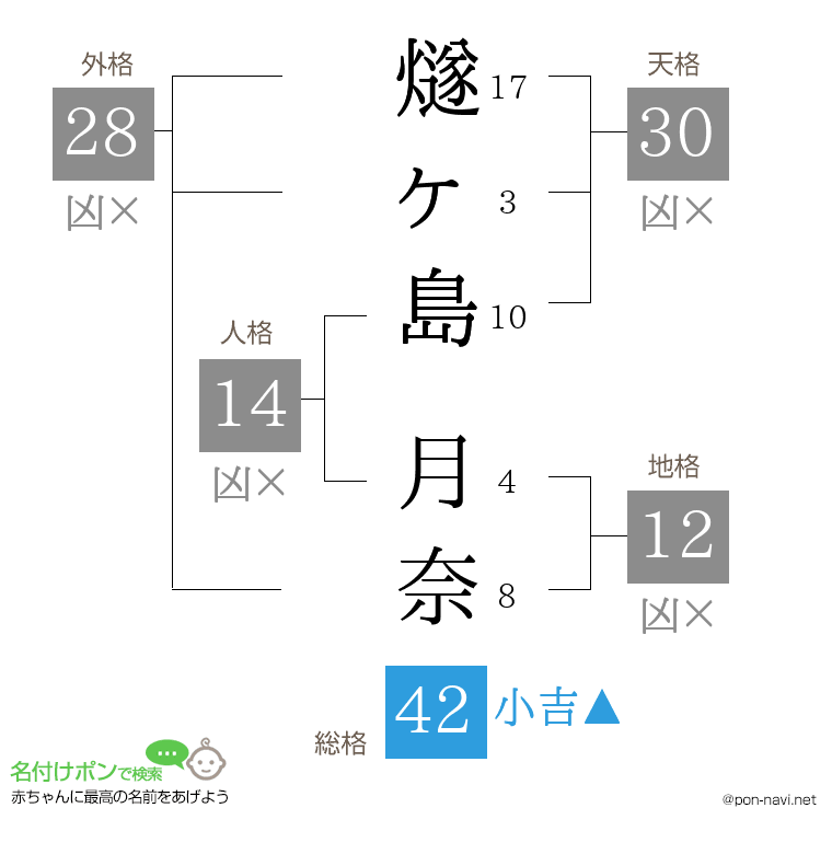 燧ヶ島 月奈さんの姓名判断結果
