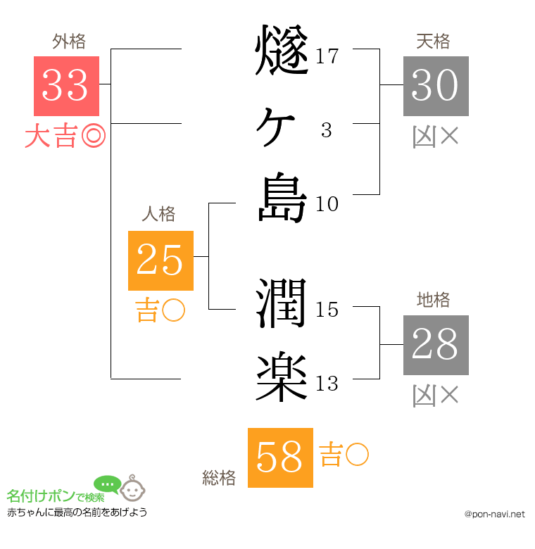 燧ヶ島 潤楽さんの姓名判断結果