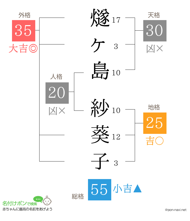 燧ヶ島 紗葵子さんの姓名判断結果