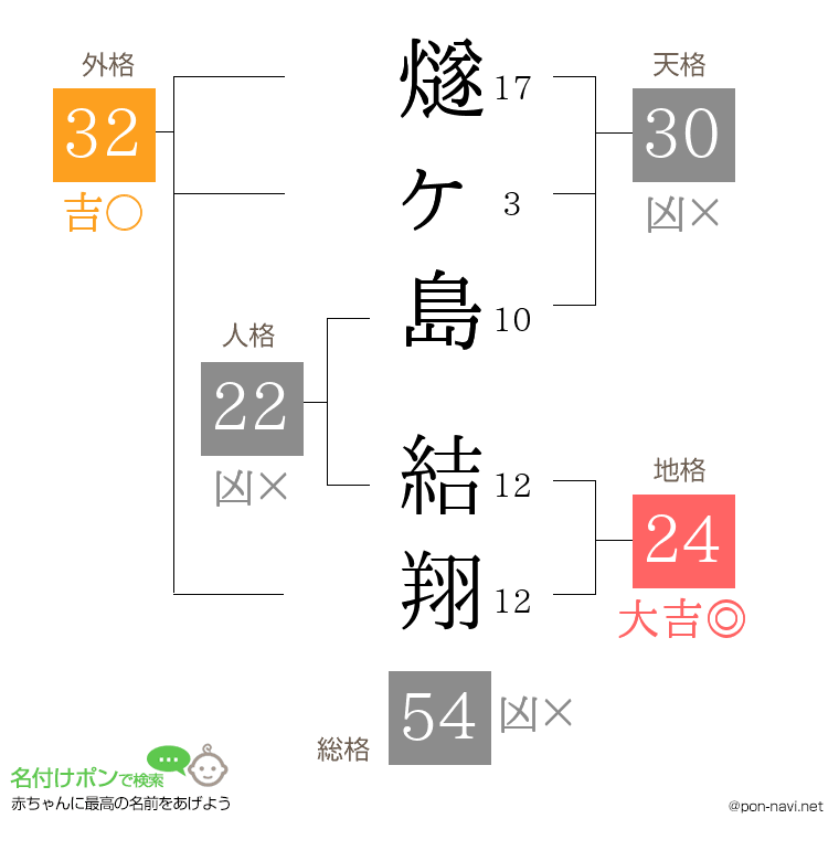 燧ヶ島 結翔さんの姓名判断結果