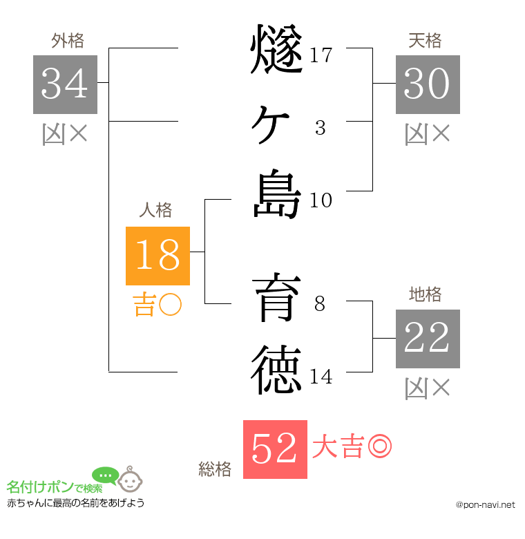 燧ヶ島 育徳さんの姓名判断結果