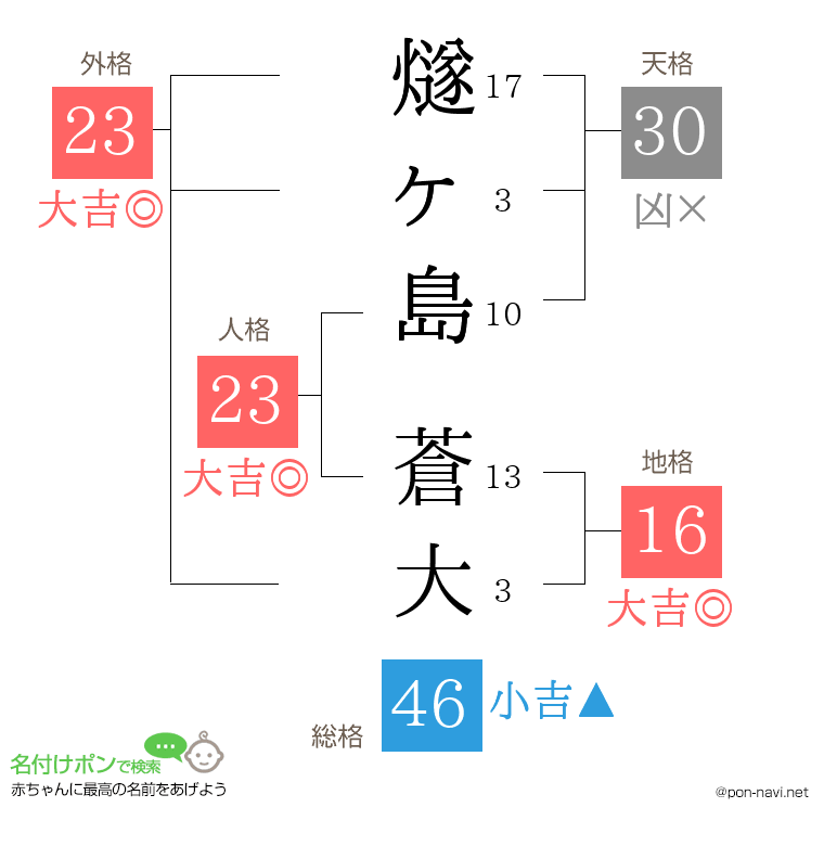 燧ヶ島 蒼大さんの姓名判断結果
