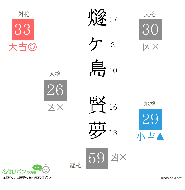 燧ヶ島 賢夢さんの姓名判断結果