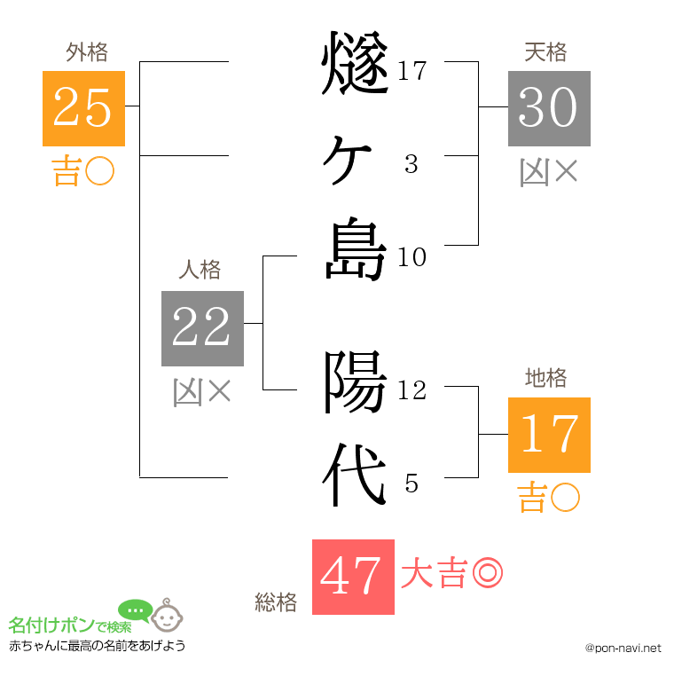 燧ヶ島 陽代さんの姓名判断結果
