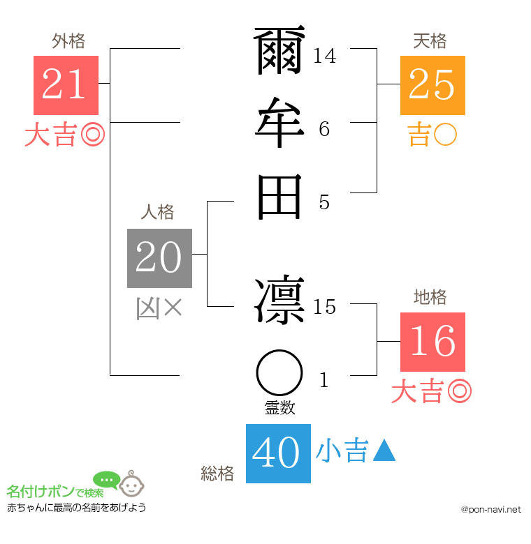 爾牟田 凛さんの姓名判断結果