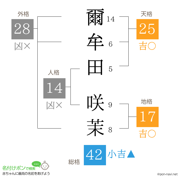 爾牟田 咲茉さんの姓名判断結果