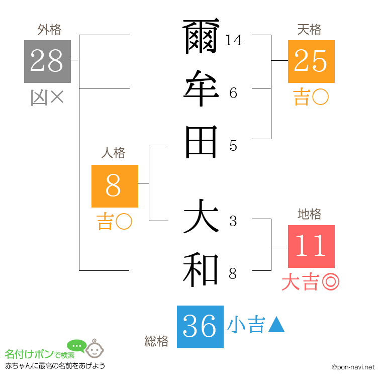 爾牟田 大和さんの姓名判断結果