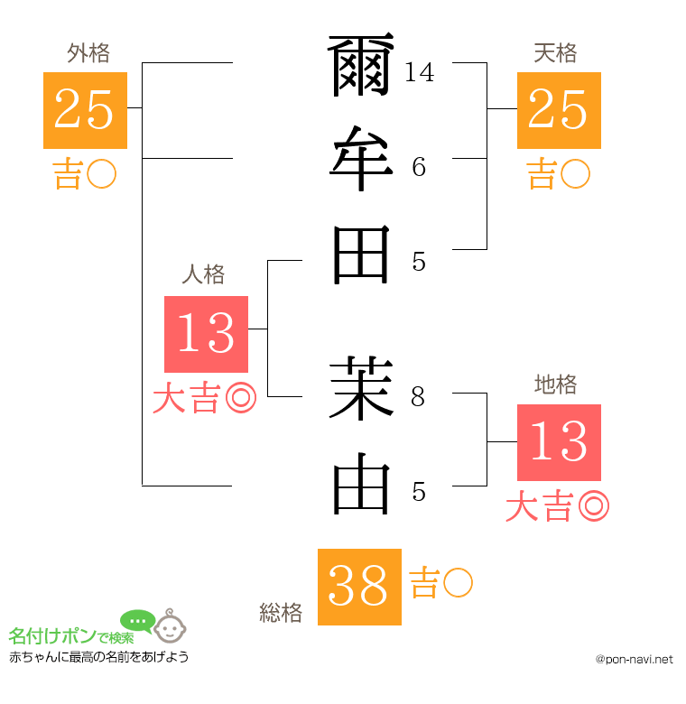 爾牟田 茉由さんの姓名判断結果