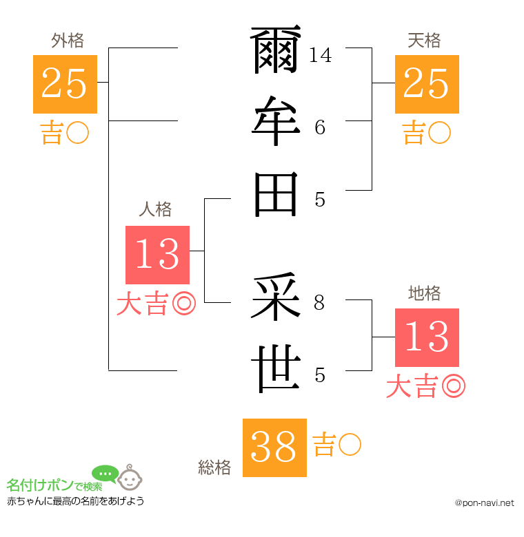 爾牟田 采世さんの姓名判断結果