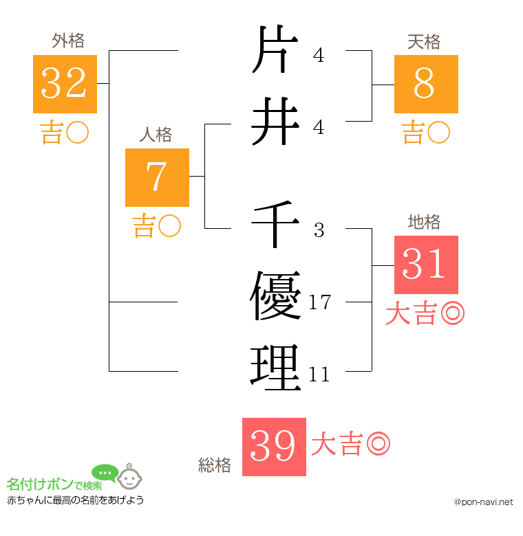 片井 千優理さんの姓名判断結果