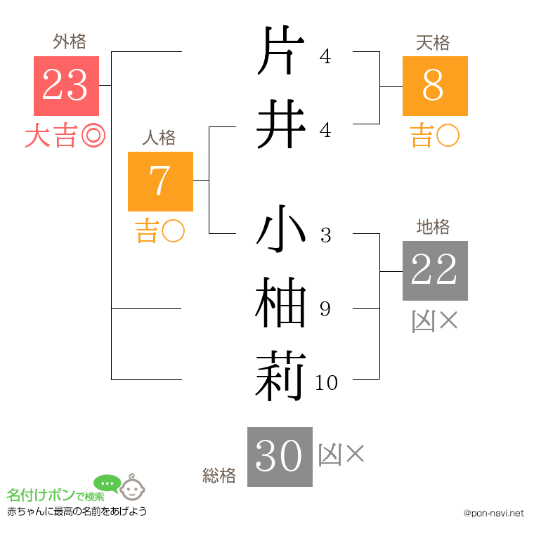 片井 小柚莉さんの姓名判断結果