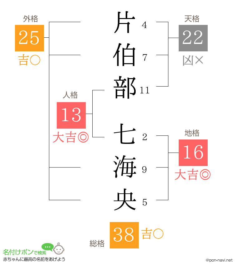 片伯部 七海央さんの姓名判断結果