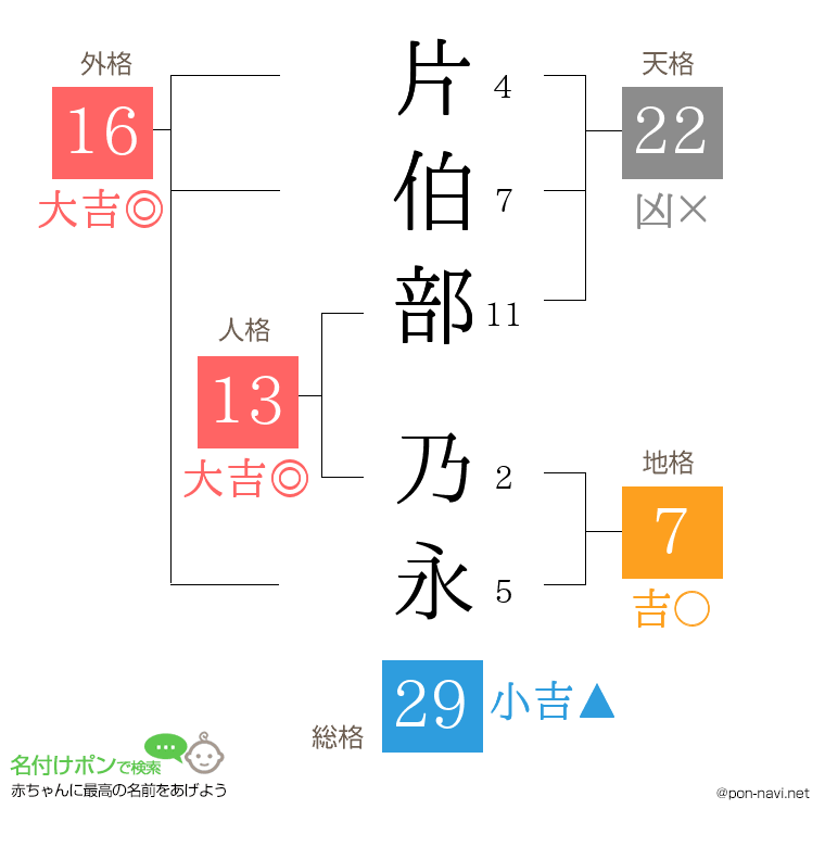 片伯部 乃永さんの姓名判断結果