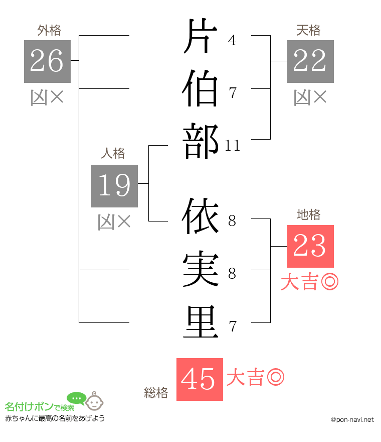 片伯部 依実里さんの姓名判断結果