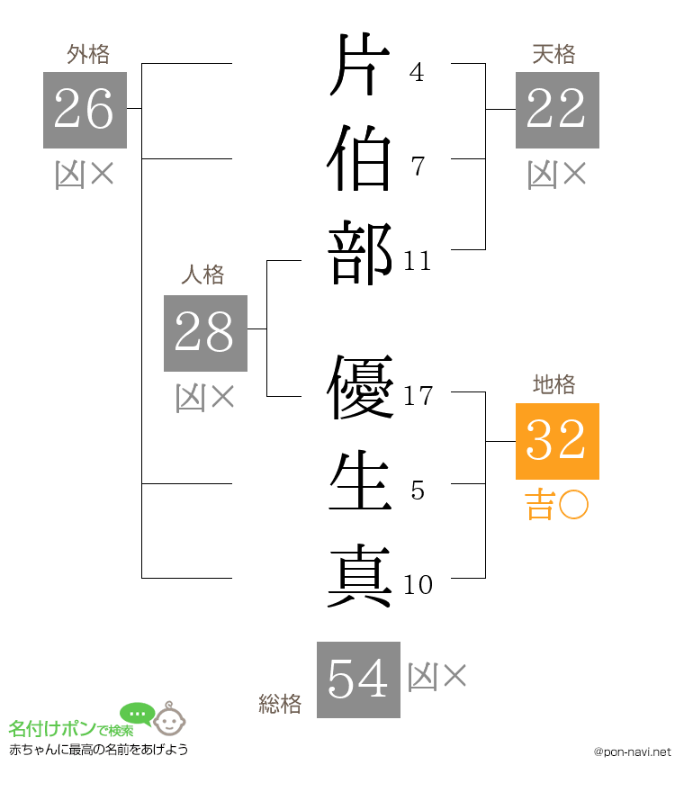 片伯部 優生真さんの姓名判断結果