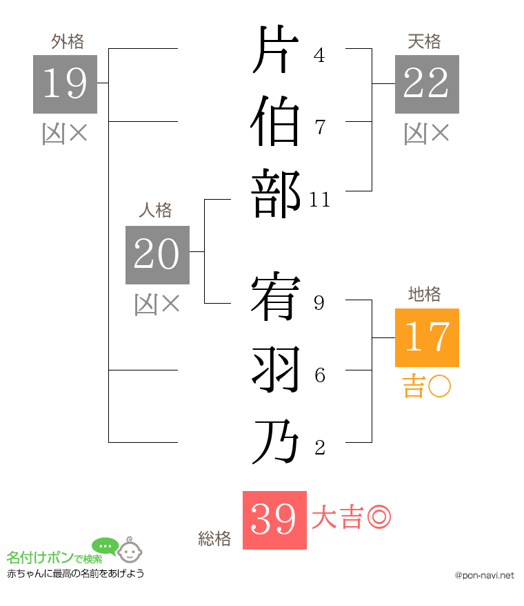 片伯部 宥羽乃さんの姓名判断結果