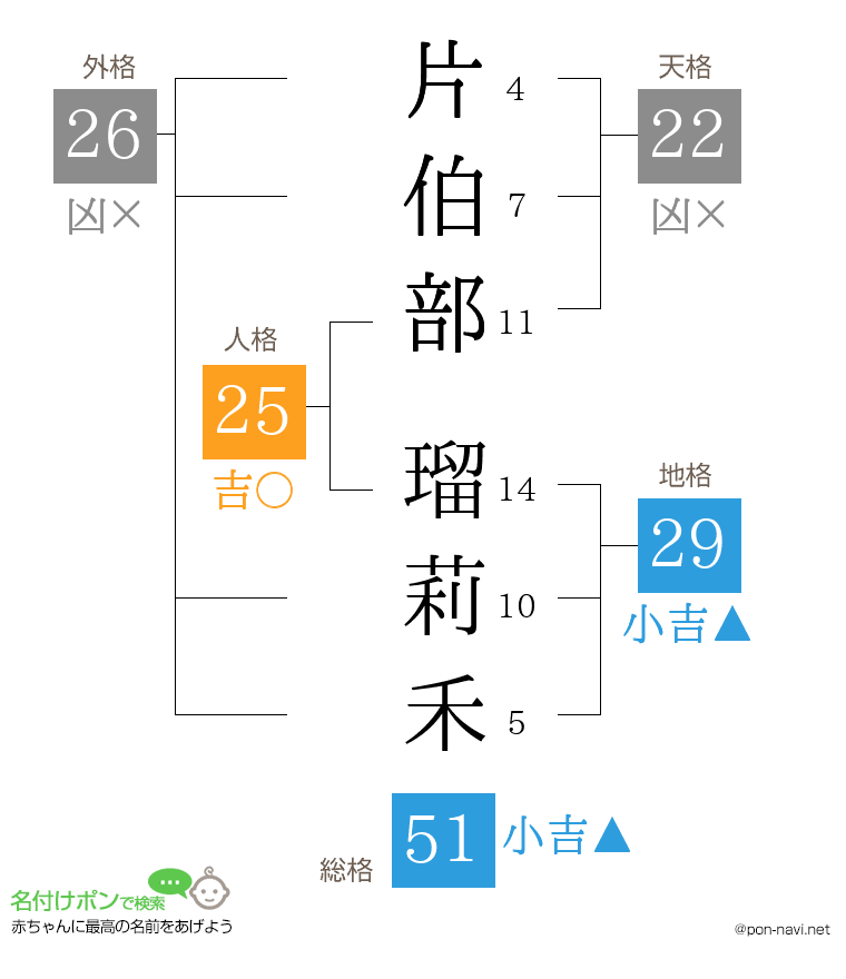 片伯部 瑠莉禾さんの姓名判断結果