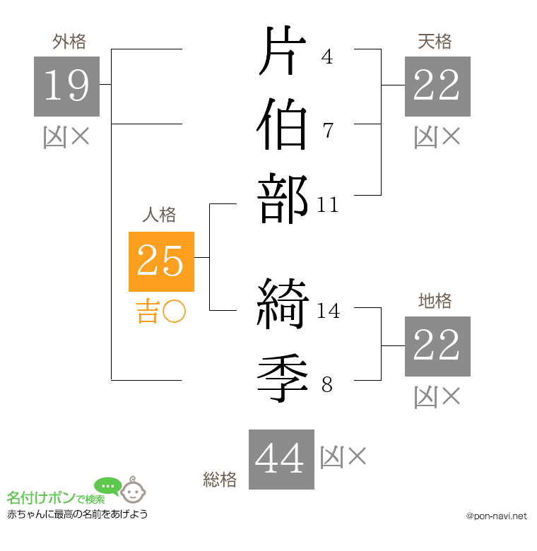 片伯部 綺季さんの姓名判断結果