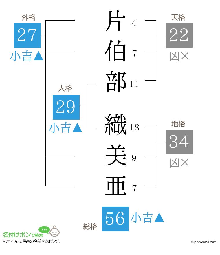 片伯部 織美亜さんの姓名判断結果