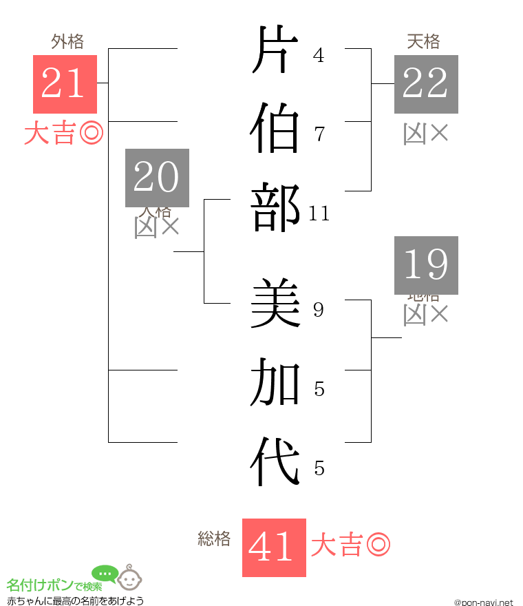 片伯部 美加代さんの姓名判断結果