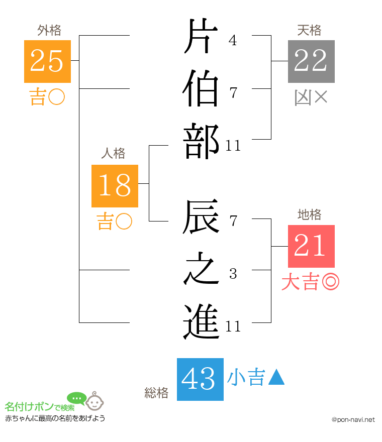 片伯部 辰之進さんの姓名判断結果