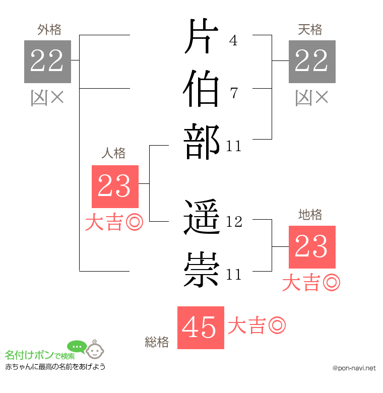 片伯部 遥崇さんの姓名判断結果
