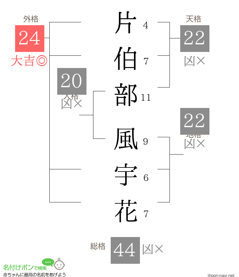片伯部 風宇花さんの姓名判断結果