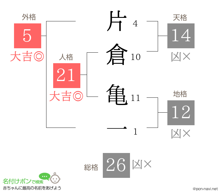 片倉 亀一さんの姓名判断結果
