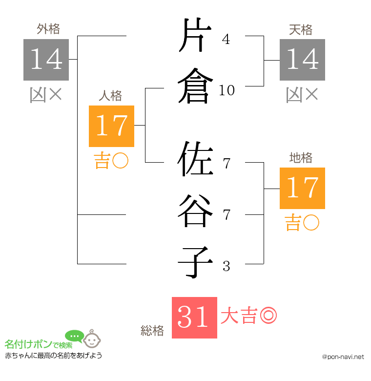 片倉 佐谷子さんの姓名判断結果