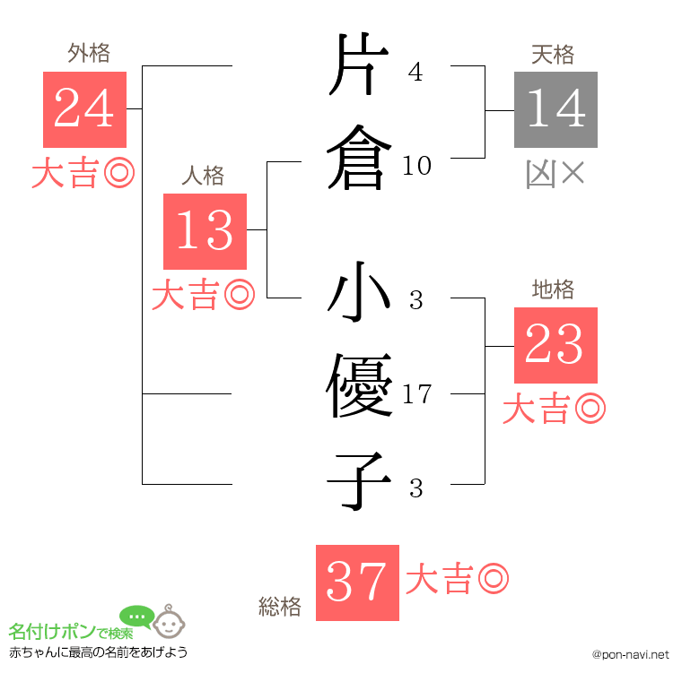 片倉 小優子さんの姓名判断結果