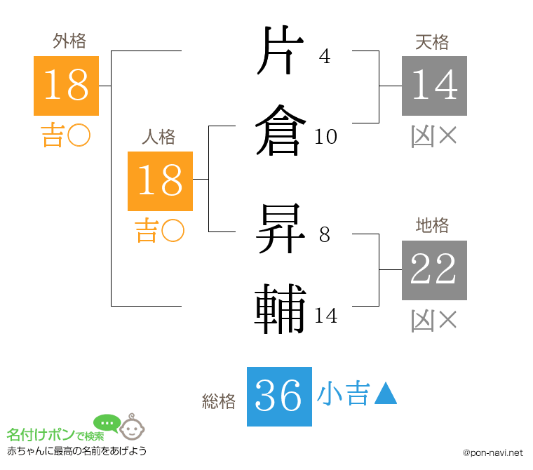 片倉 昇輔さんの姓名判断結果
