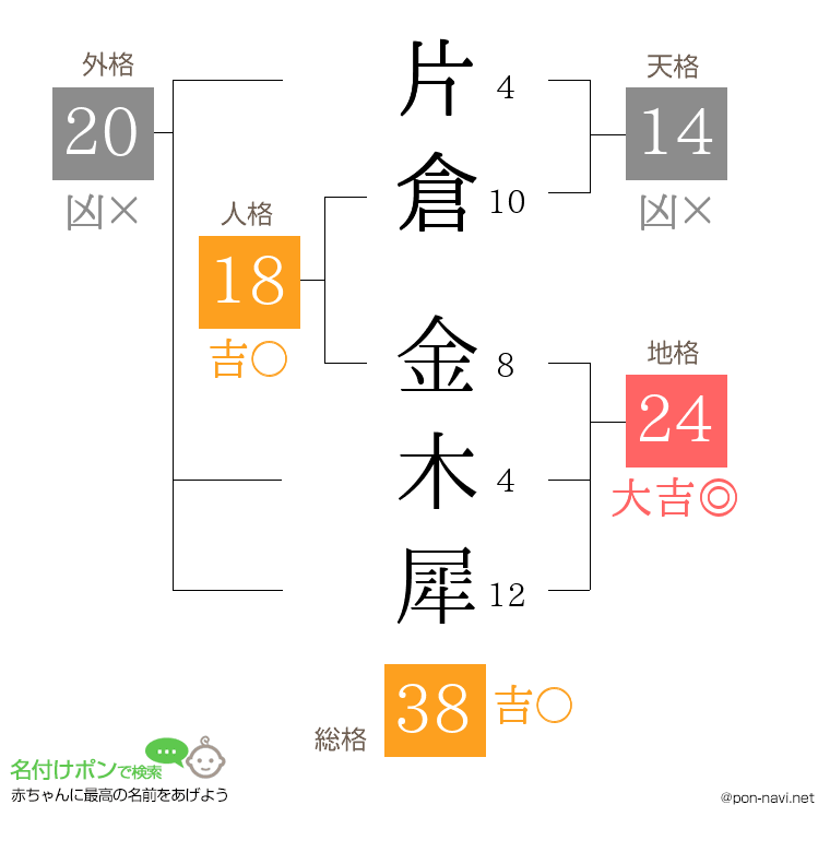 片倉 金木犀さんの姓名判断結果