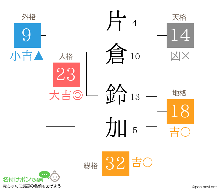 片倉 鈴加さんの姓名判断結果