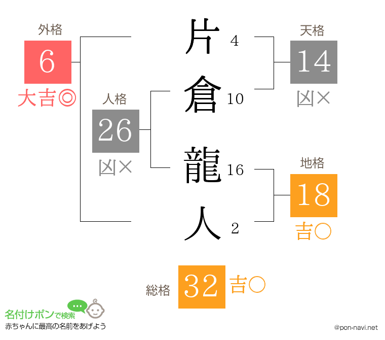 片倉 龍人さんの姓名判断結果