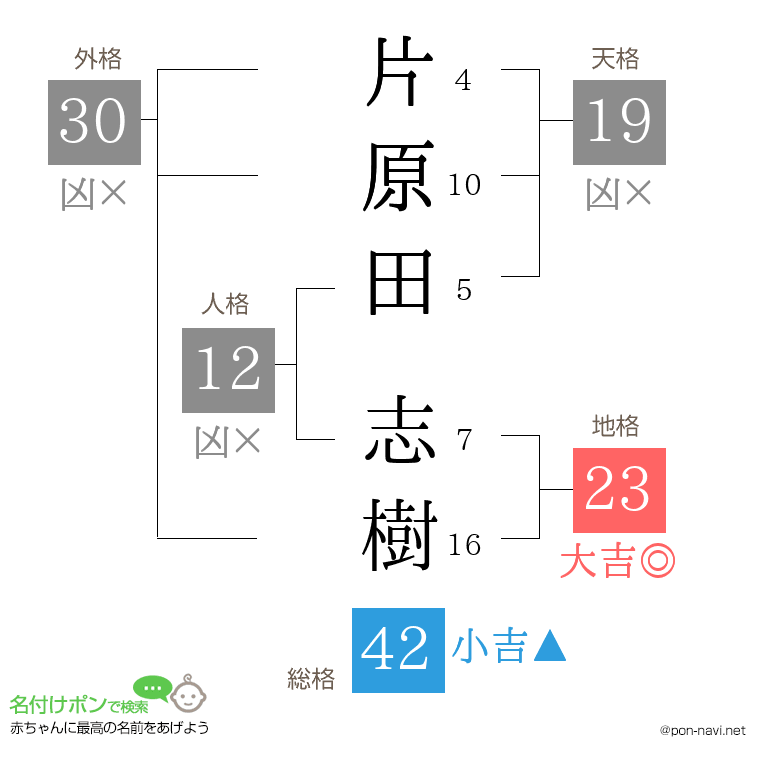 片原田 志樹さんの姓名判断結果