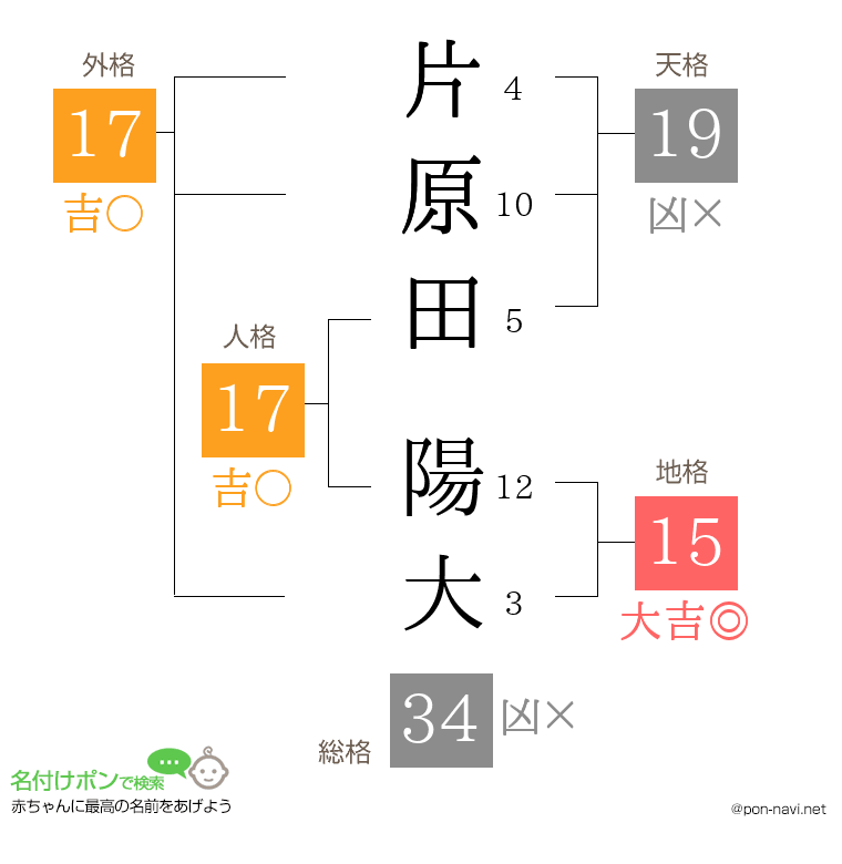 片原田 陽大さんの姓名判断結果