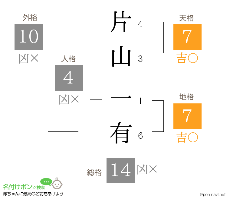 片山 一有さんの姓名判断結果