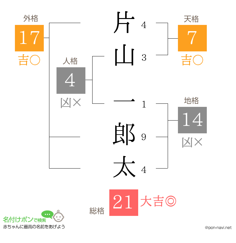 片山 一郎太さんの姓名判断結果