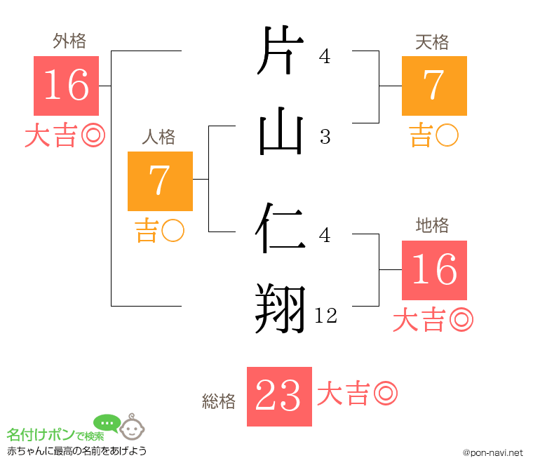 片山 仁翔さんの姓名判断結果