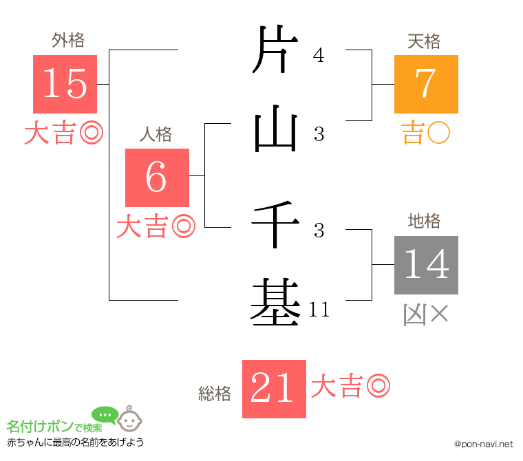 片山 千基さんの姓名判断結果