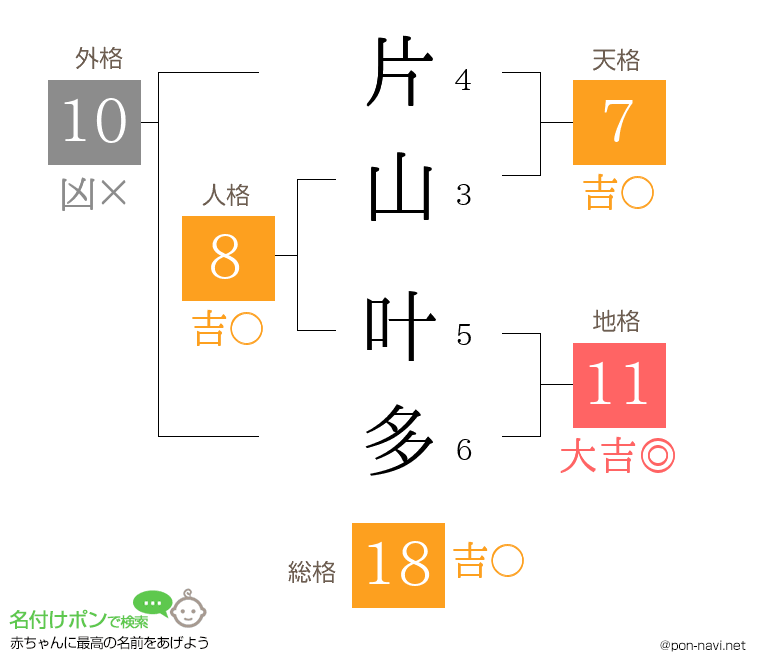 片山 叶多さんの姓名判断結果