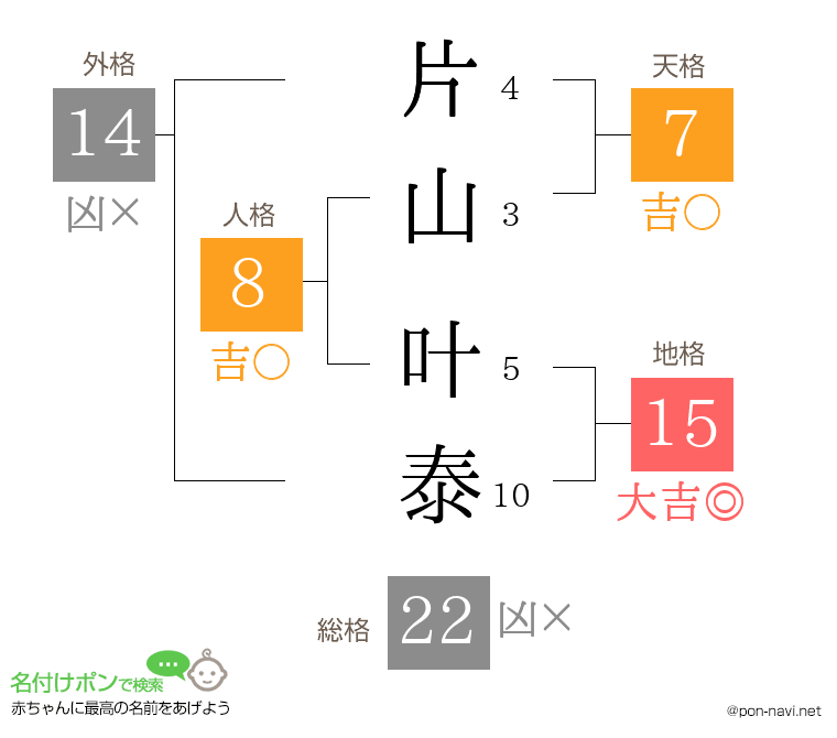 片山 叶泰さんの姓名判断結果